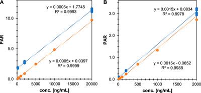 Making high salt concentrations for optimal chromatography compatible with electrospray ionization mass spectrometry using an ion exchange membrane suppressor: Analysis of biomarkers for transporter protein inhibition as a case study